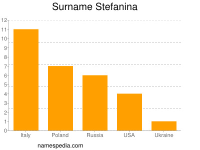 nom Stefanina