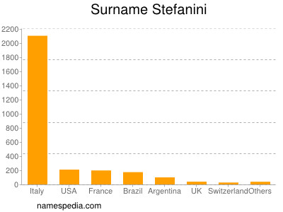 Familiennamen Stefanini
