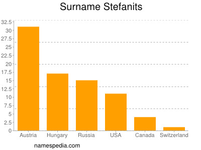 Surname Stefanits