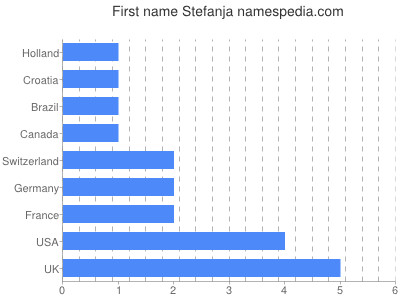 prenom Stefanja