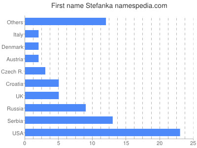 Vornamen Stefanka
