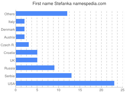 prenom Stefanka