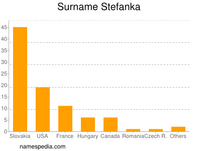 Familiennamen Stefanka