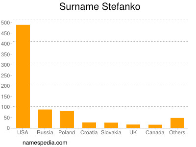 Familiennamen Stefanko