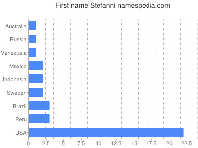 Vornamen Stefanni