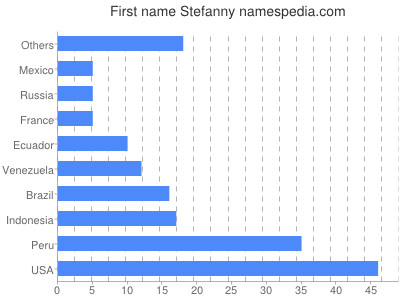 prenom Stefanny