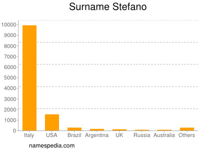 Familiennamen Stefano