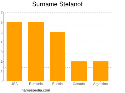 Familiennamen Stefanof