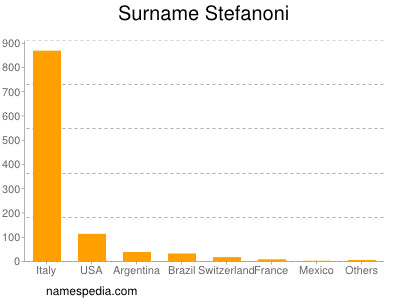Familiennamen Stefanoni