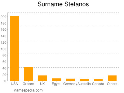 Familiennamen Stefanos