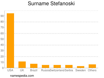 Surname Stefanoski