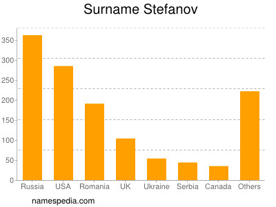 Familiennamen Stefanov