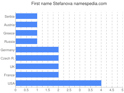 Given name Stefanova