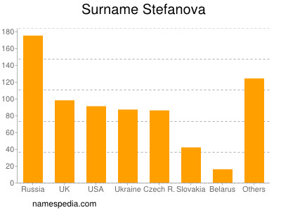 Familiennamen Stefanova