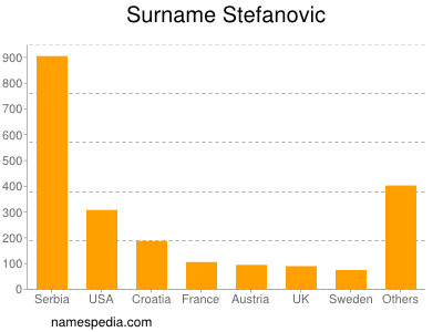Familiennamen Stefanovic