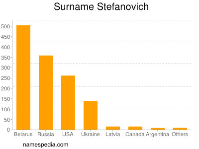 Familiennamen Stefanovich
