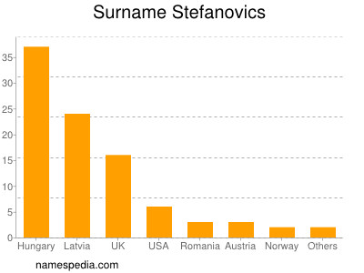 Surname Stefanovics