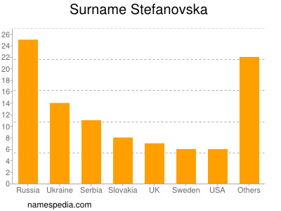 Familiennamen Stefanovska