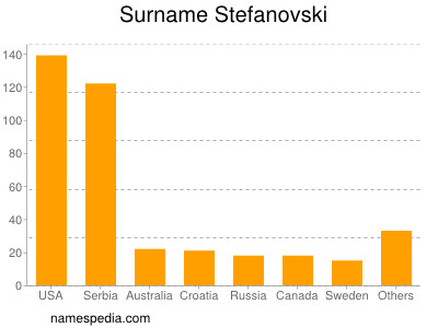 Familiennamen Stefanovski
