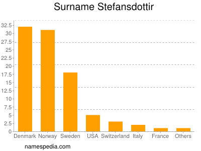 Familiennamen Stefansdottir