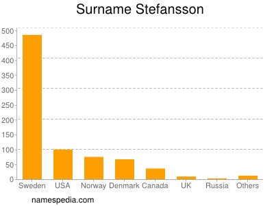 Familiennamen Stefansson