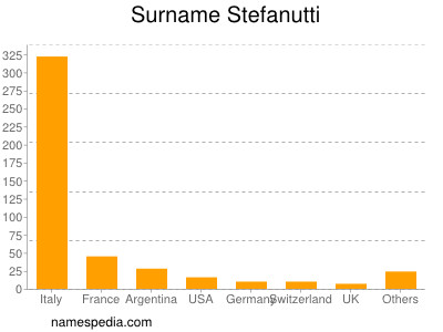 Familiennamen Stefanutti