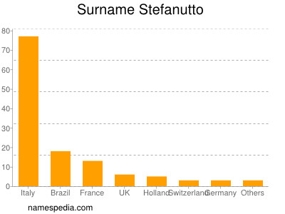 Familiennamen Stefanutto