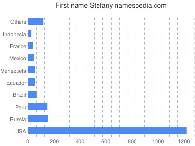 Vornamen Stefany