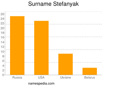 Familiennamen Stefanyak