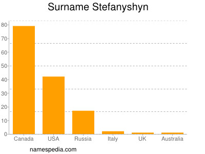 Familiennamen Stefanyshyn