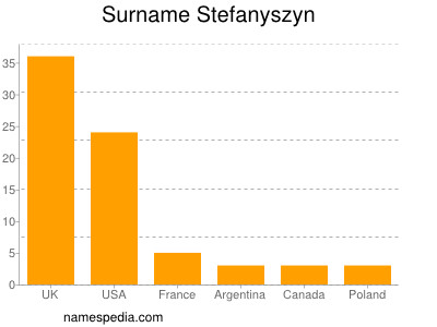 Familiennamen Stefanyszyn