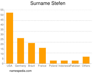 Familiennamen Stefen