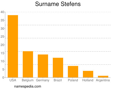 Familiennamen Stefens