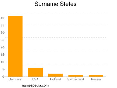 Familiennamen Stefes