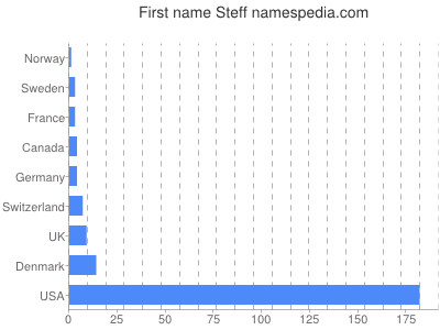 Vornamen Steff