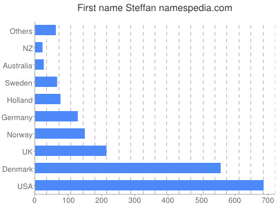 prenom Steffan