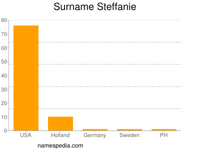 Familiennamen Steffanie