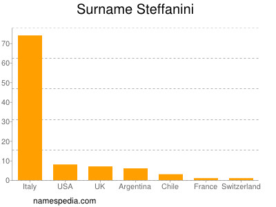Familiennamen Steffanini