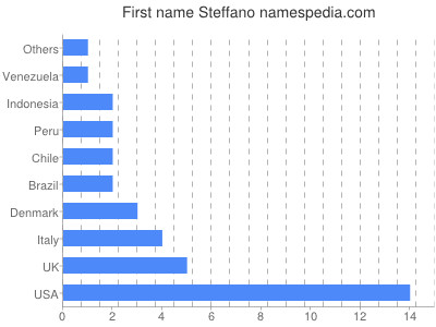 prenom Steffano