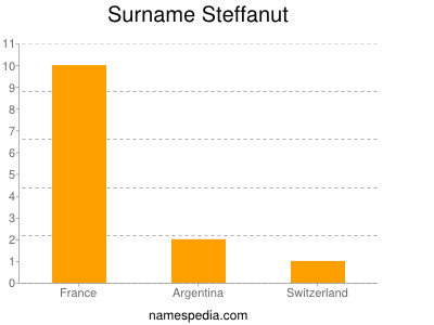 Familiennamen Steffanut