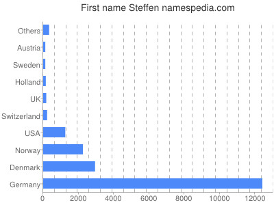 prenom Steffen