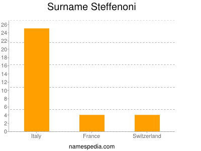 Familiennamen Steffenoni