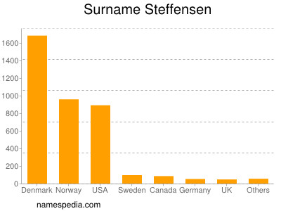 nom Steffensen