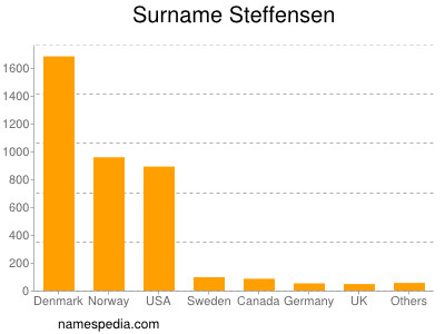 Surname Steffensen