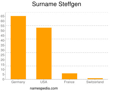 nom Steffgen