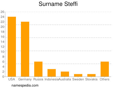 Familiennamen Steffi