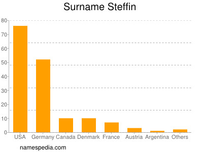 Familiennamen Steffin