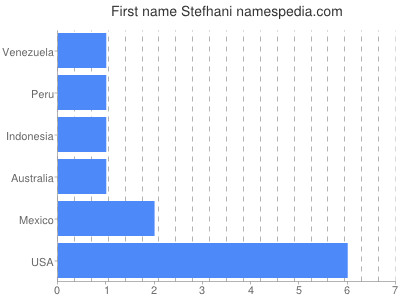 prenom Stefhani