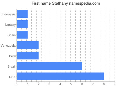 Vornamen Stefhany