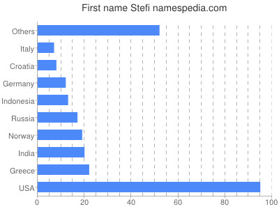 Vornamen Stefi